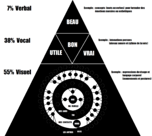 communication orale : pyramide de Mehrabian