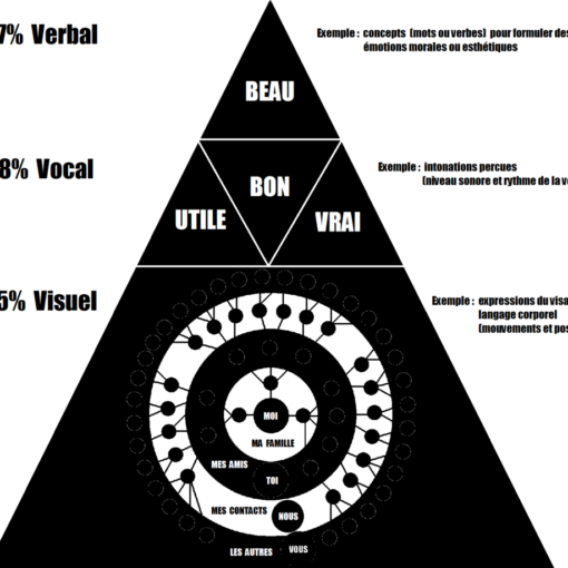 communication orale : pyramide de Mehrabian