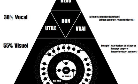 communication orale : pyramide de Mehrabian